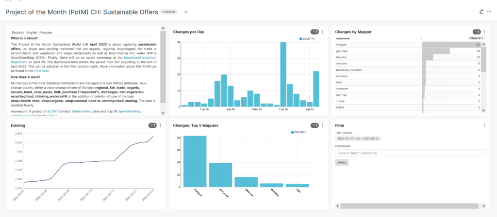 Figure 1: Dashboard of the PotM CH April 2022 Sustainable offers.